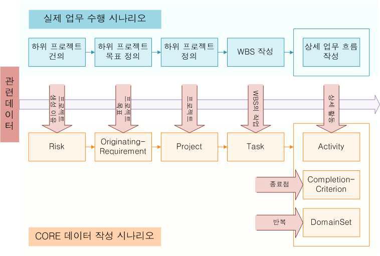 하위 프로젝트 생성 시나리오 (COREⓇ 2.1 기반)