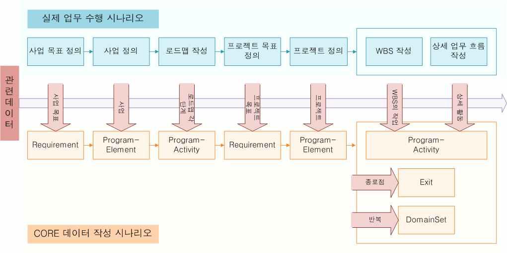 사업 및 프로젝트 정의 시나리오 (COREⓇ 5.x 기반)