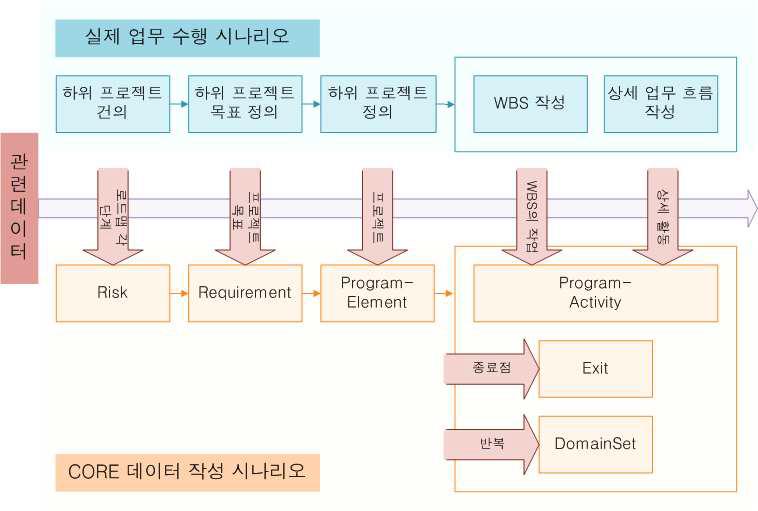 하위 프로젝트 생성 시나리오 (COREⓇ 5.x 기반)