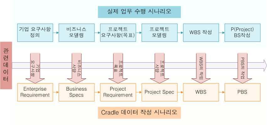 사업 및 프로젝트 정의 시나리오 (CradleⓇ 기반)