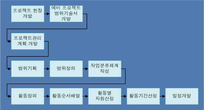 프로젝트 착수 및 기획 프로세스