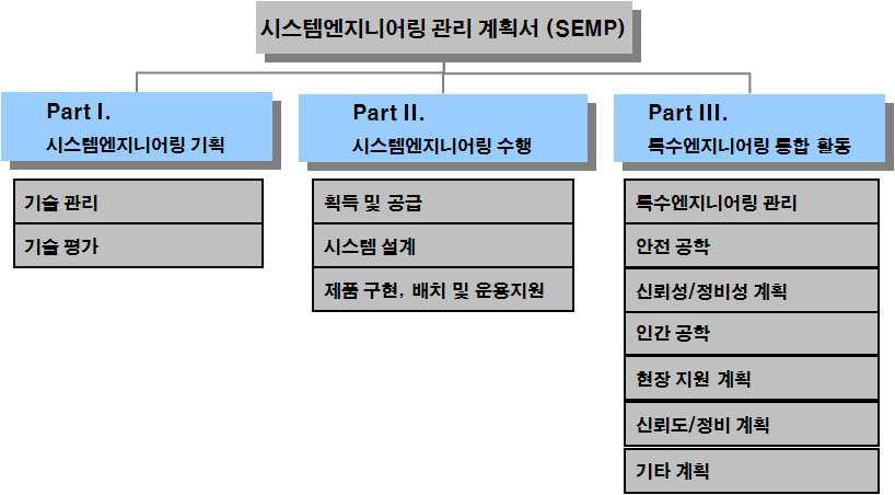 정의된 SEMP 목차