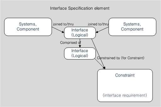 SSS 문서에서의 시스템 간의 Interface 관계