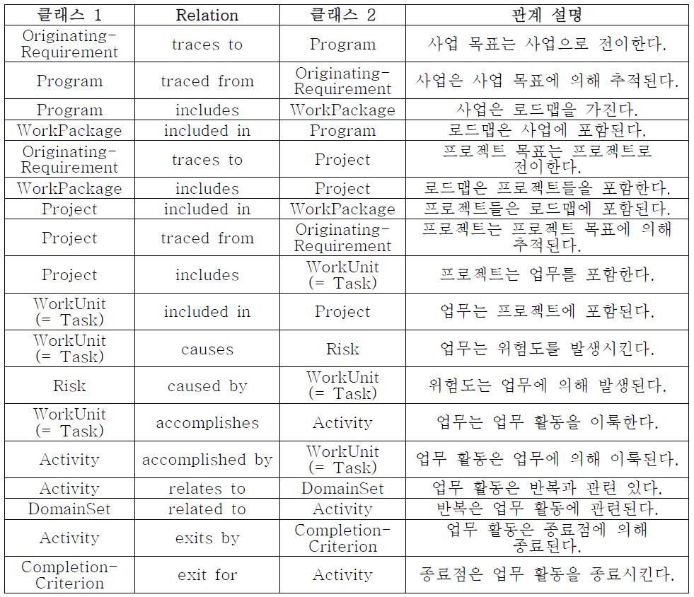 개념 스키마의 클래스 사이 Relation (COREⓇ 2.1 기반)