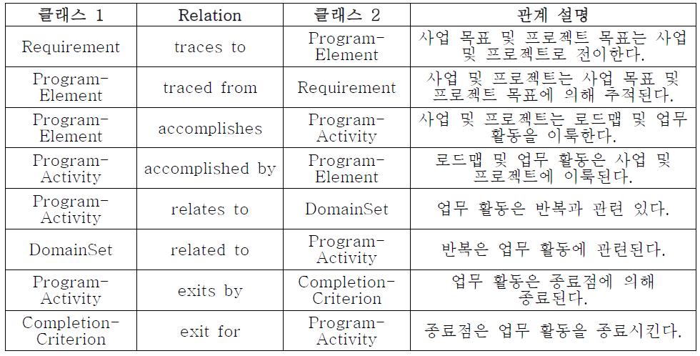 개념 스키마의 클래스 간 Relation (COREⓇ 5.x 기반)