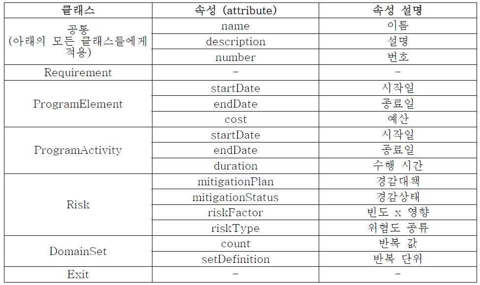 개념 스키마의 클래스 속성 (COREⓇ 5.x 기반)