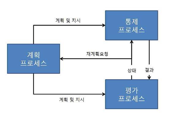 기술관리 프로세스