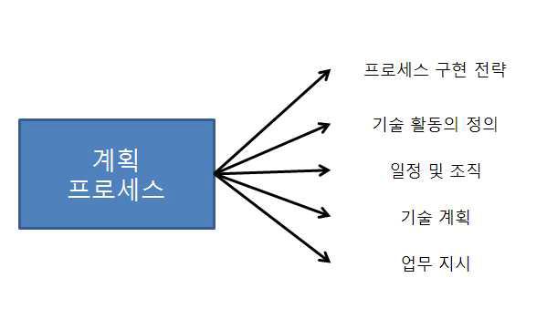 계획 프로세스