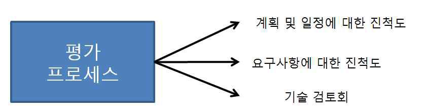 평가 프로세스