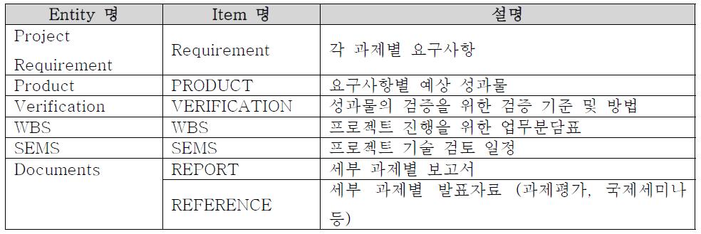 Entity와 Item 간의 관계