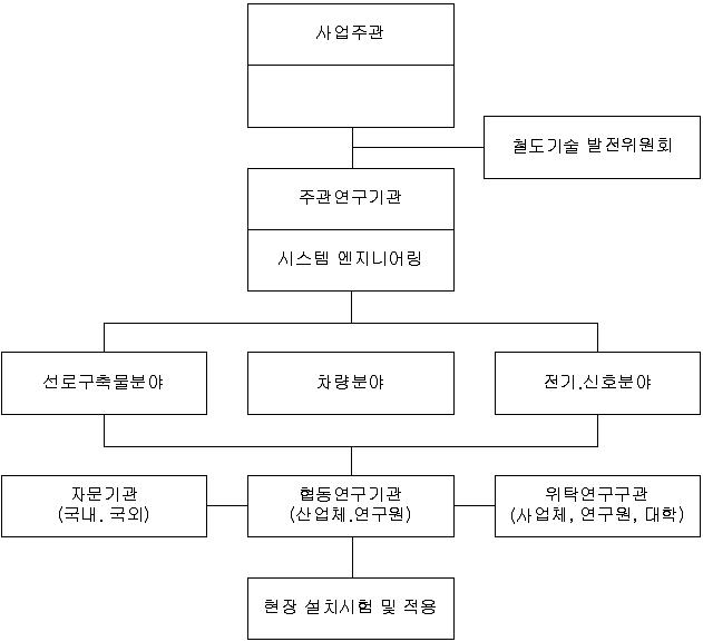 철도기술연구 개발사업의 사업추진체계