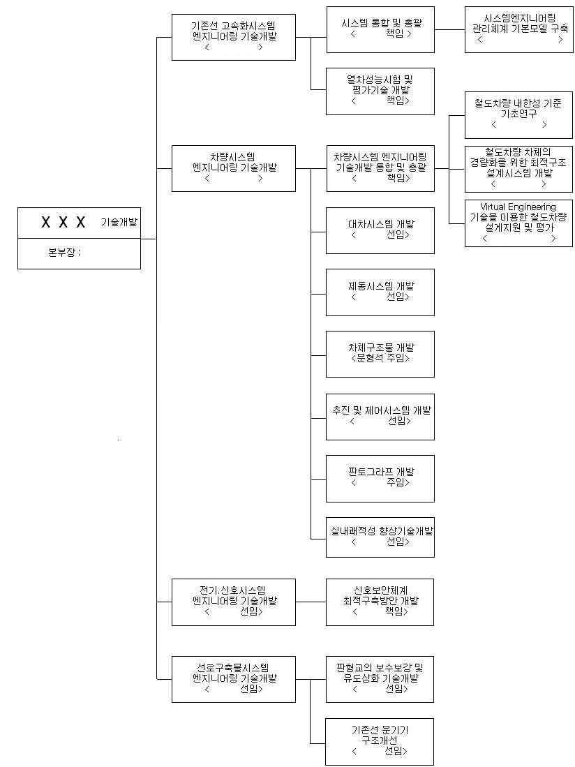 사업 수행 조직 구성