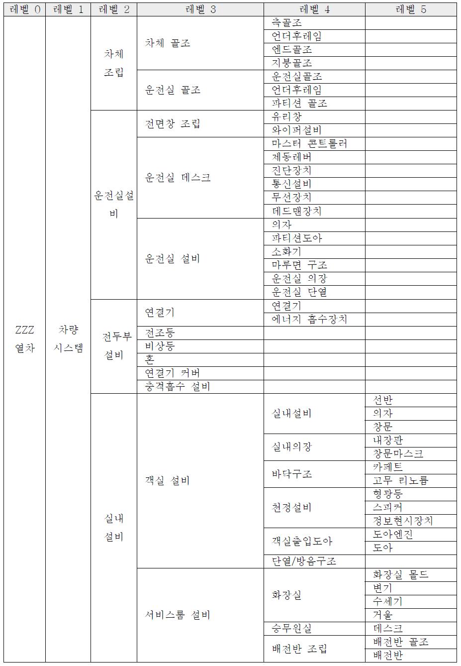 형상항목 관리를 위한 도면 체계