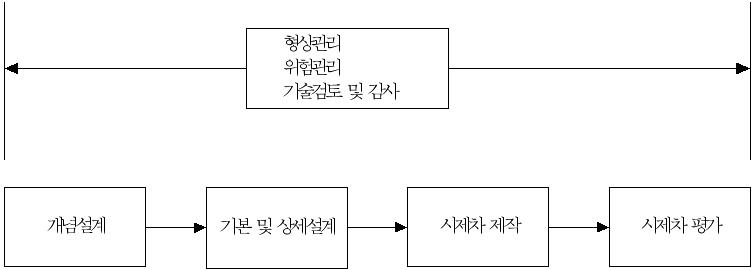 최상위 레벨 시스템엔지니어링 프로세스