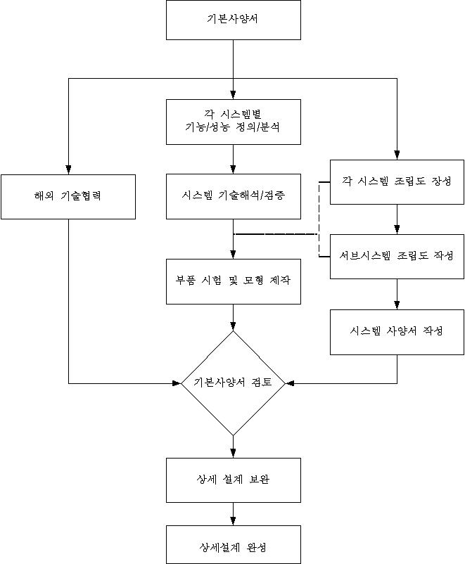 기본 설계 흐름도