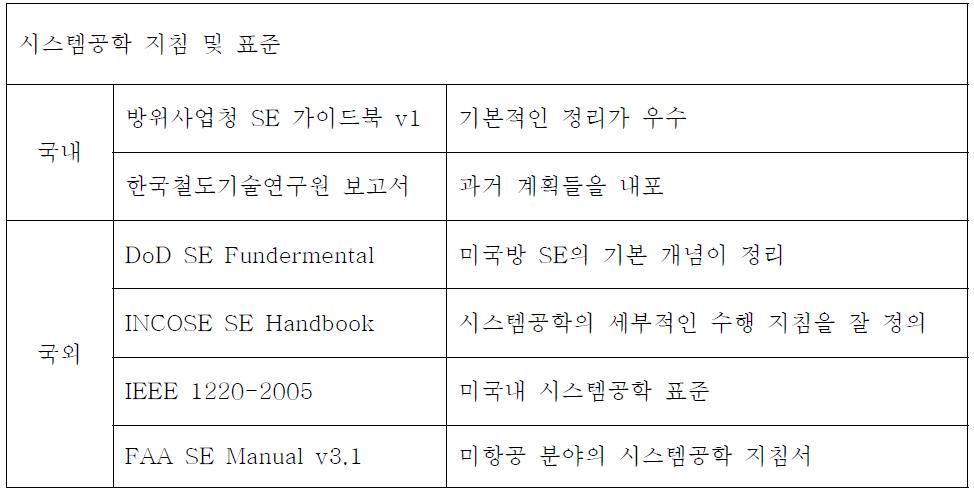 SEMP 작성 설계기준