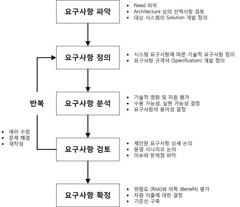 철도종합안전개발사업 요구사항 공학 프로세스