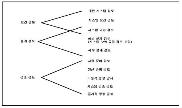 SE Fundermental에서의 시스템 수준별 기술 검토