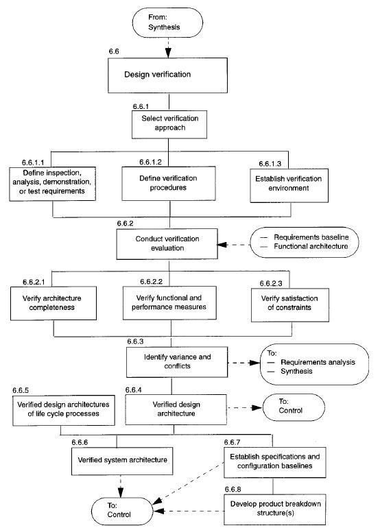 IEEE-1220에서의 Design verification process