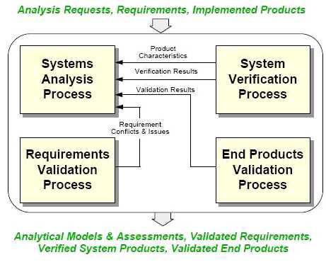 Technical Evaluation Processes