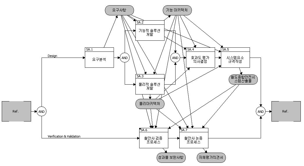 철안사 SE Process