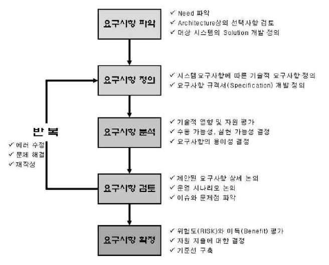 요구분석 Subprocess