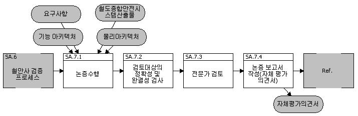 철안사 논증 프로세스