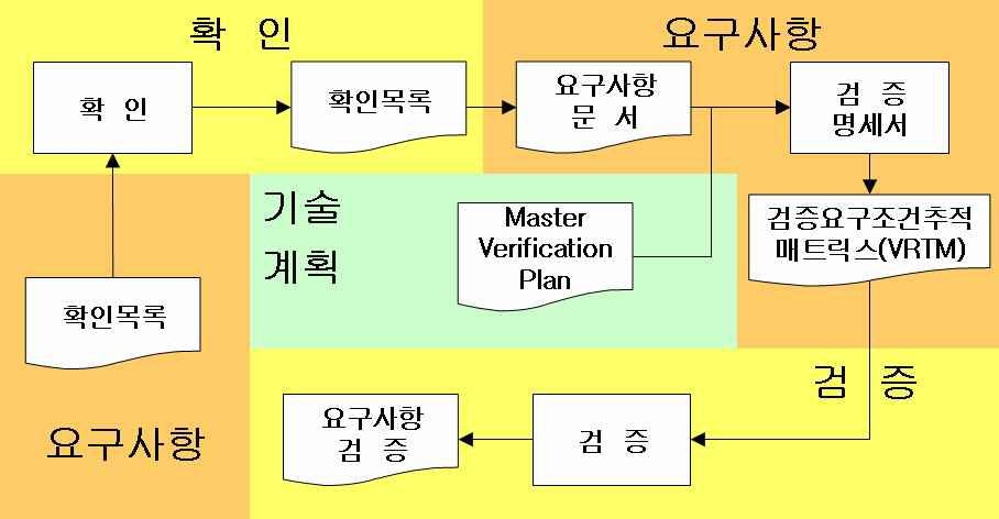 확인 및 검증 활동