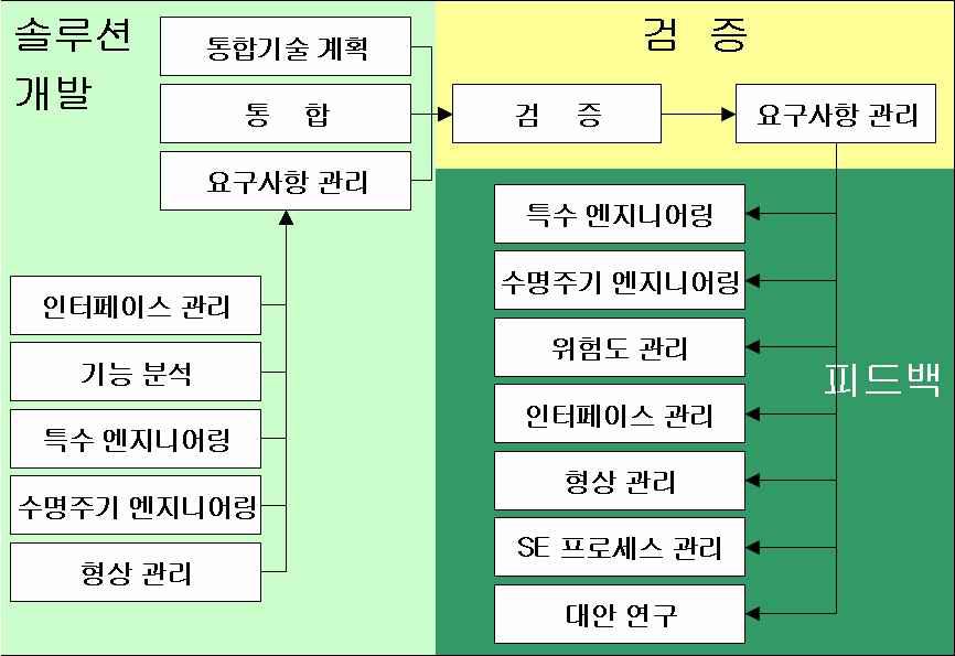 다른 시스템 엔지니어링 요소들과 관련된 검증 인터페이스