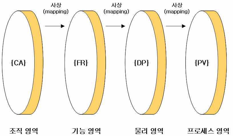 설계 영역의 구조