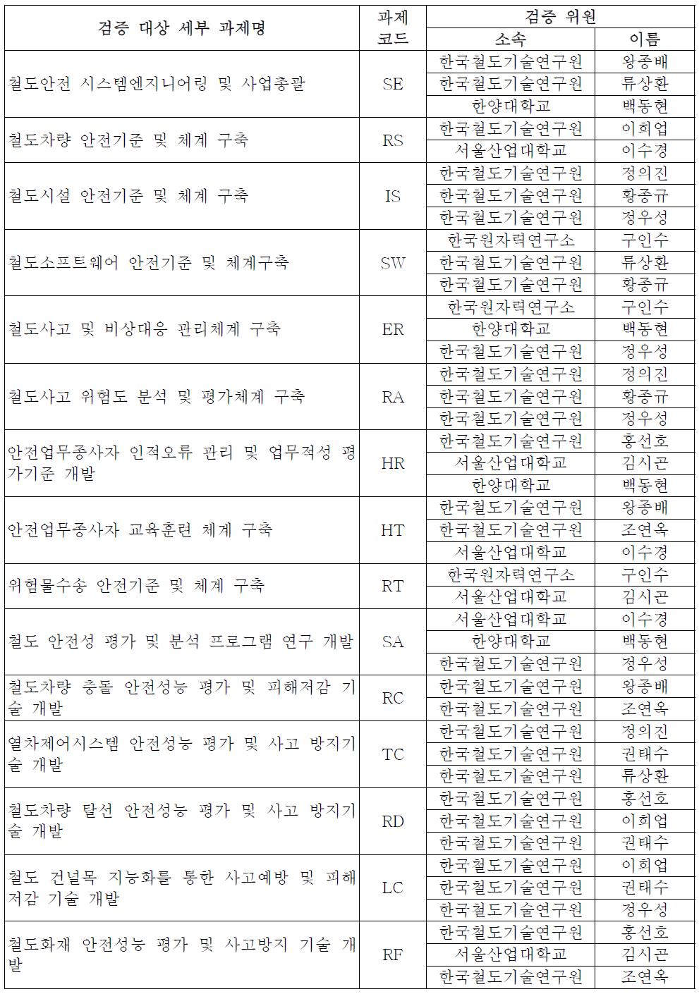 과제별 성과물 검증 위원