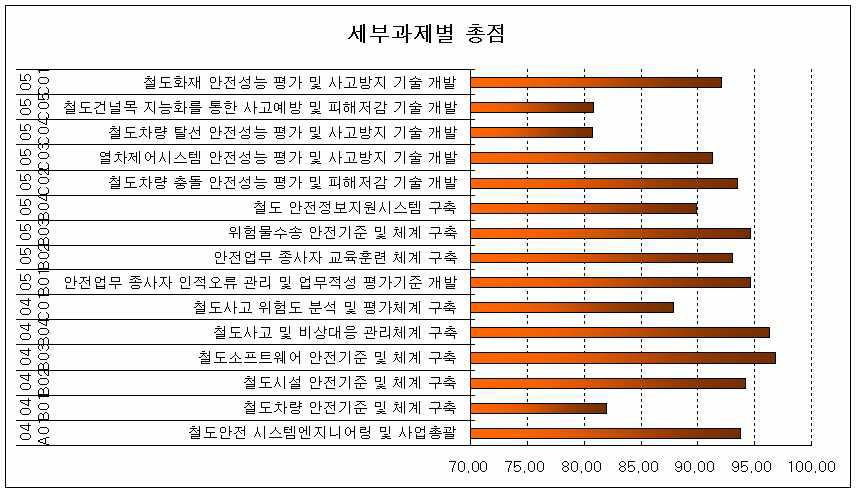 15개 핵심과제 성과물 검증 종합 결과