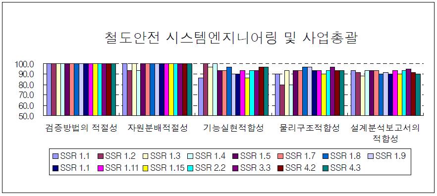 검증 평가 항목 당 평균점수 분포도 (SE)