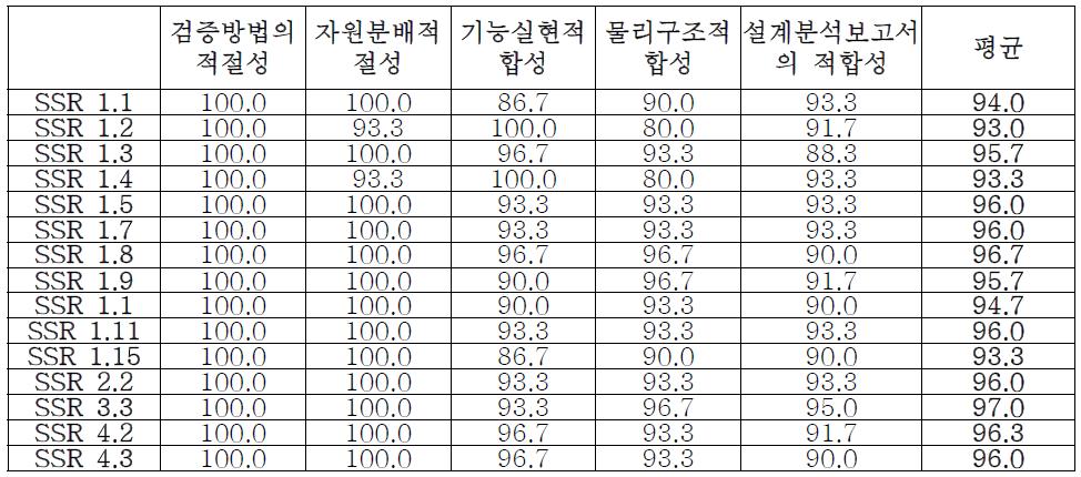 검증 평가 항목 당 평균점수 세부내역 (SE)