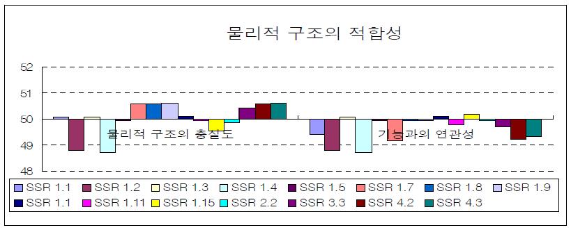 물리적 구조의 적합성에 대한 표준점수 분포 (SE)