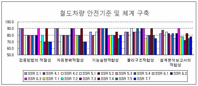 검증 평가 항목 당 평균점수 분포도 (RS)