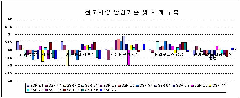 과제 평가 항목 당 표준점수 분포 (RS)