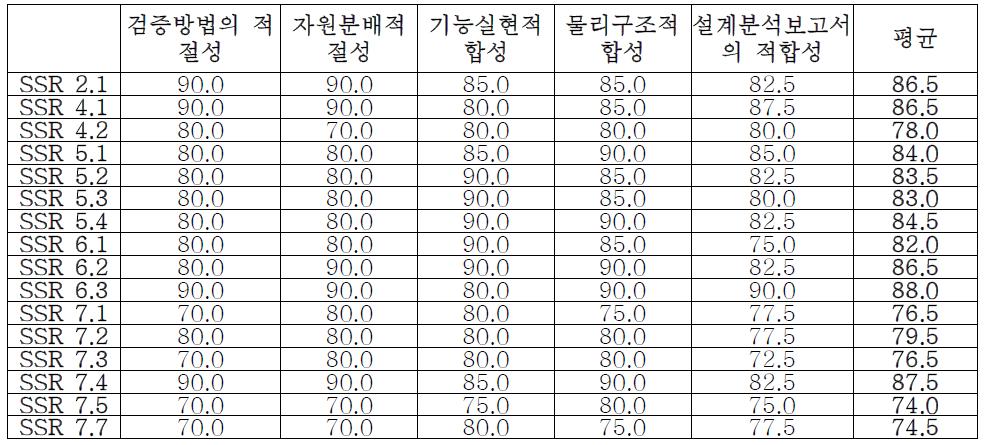 검증 평가 항목 당 평균점수 세부내역 (RS)