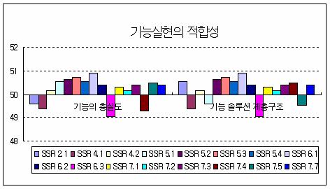 기능실현의 적합성에 대한 표준점수 분포 (RS)