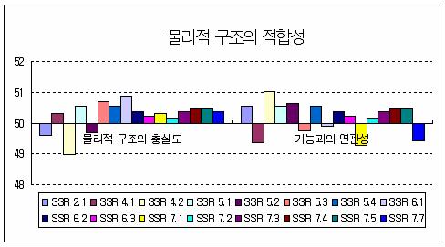 물리적 구조의 적합성에 대한 표준점수 분포 (RS)