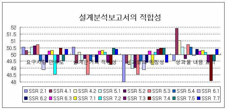 설계분석보고서의 적합성에 대한 표준점수 분포 (RS)