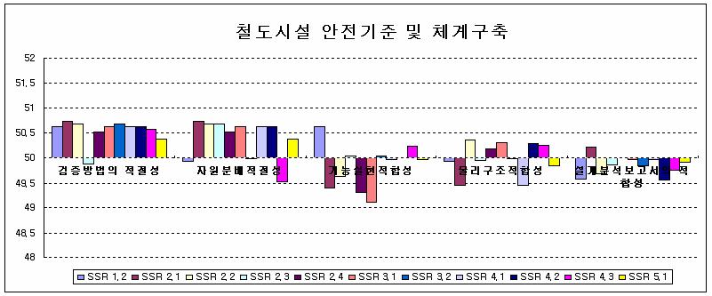 과제 평가 항목 당 표준점수 분포 (IS)