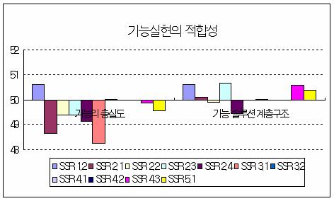 기능실현의 적합성에 대한 표준점수 분포 (IS)