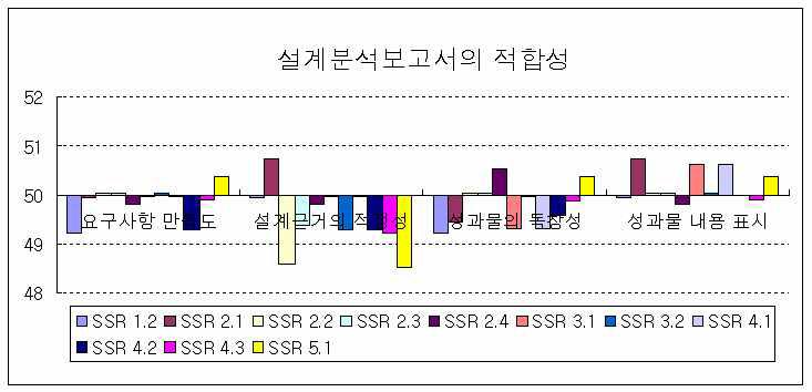 설계분석보고서의 적합성에 대한 표준점수 분포 (IS)