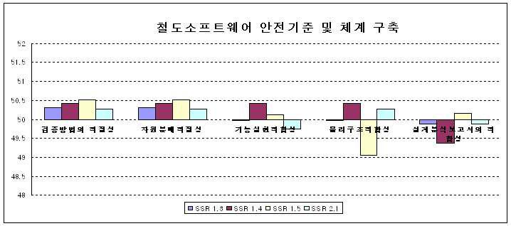 과제 평가 항목 당 표준점수 분포 (SW)