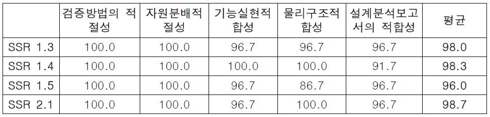 검증 평가 항목 당 평균점수 세부내역 (SW)