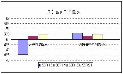 기능실현의 적합성에 대한 표준점수 분포 (SW)