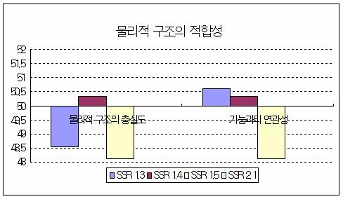 물리적 구조의 적합성에 대한 표준점수 분포 (SW)