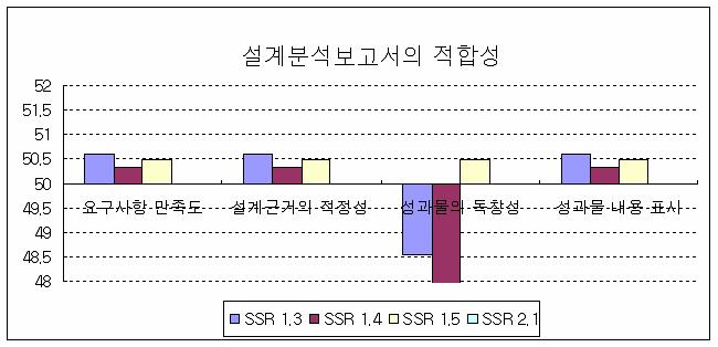 설계분석보고서의 적합성에 대한 표준점수 분포 (SW)