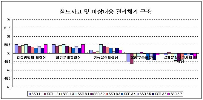 과제 평가 항목 당 표준점수 분포 (ER)